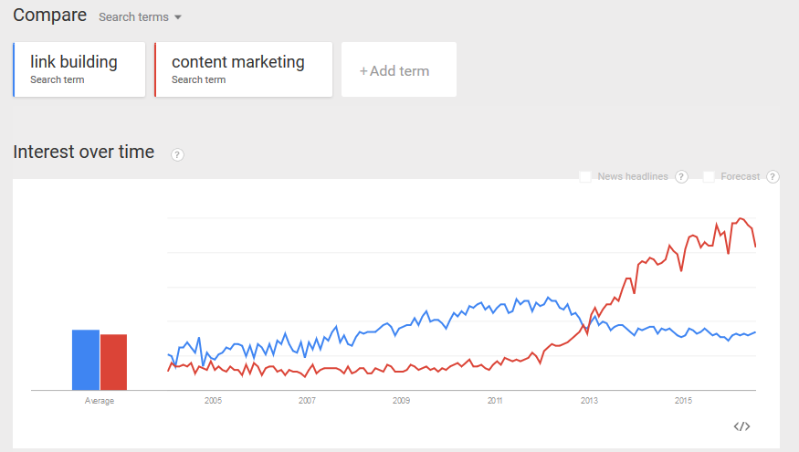 link-building-vs-content-marketing-google-trends2004-2016-2017